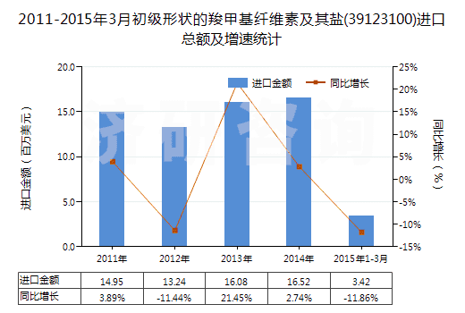 2011-2015年3月初級形狀的羧甲基纖維素及其鹽(39123100)進口總額及增速統(tǒng)計